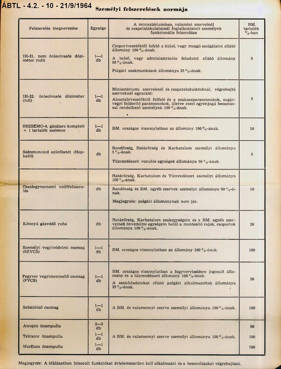 funkcionális felsorolása BM. tartalék % -ban IH-2. nem önleolvasós dózi m éter (toll) Csoportvezetőktől lefele a külső, vagy mozgó szolgálatot ellátó állom ány 00 % -ának.