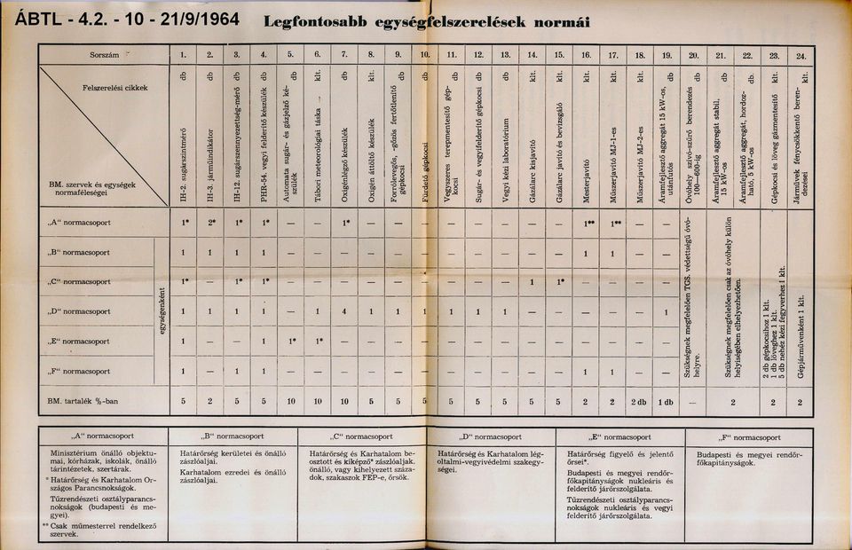 terepmentesítő gép fertőtlenítő készülék ké 22. Gépjárm űvenként klt. BM. tartalék % -ban - * * 2. Gépkocsi és löveg gázmentesítő klt. nehéz kézi fegyverhez kl t. t 4 20.