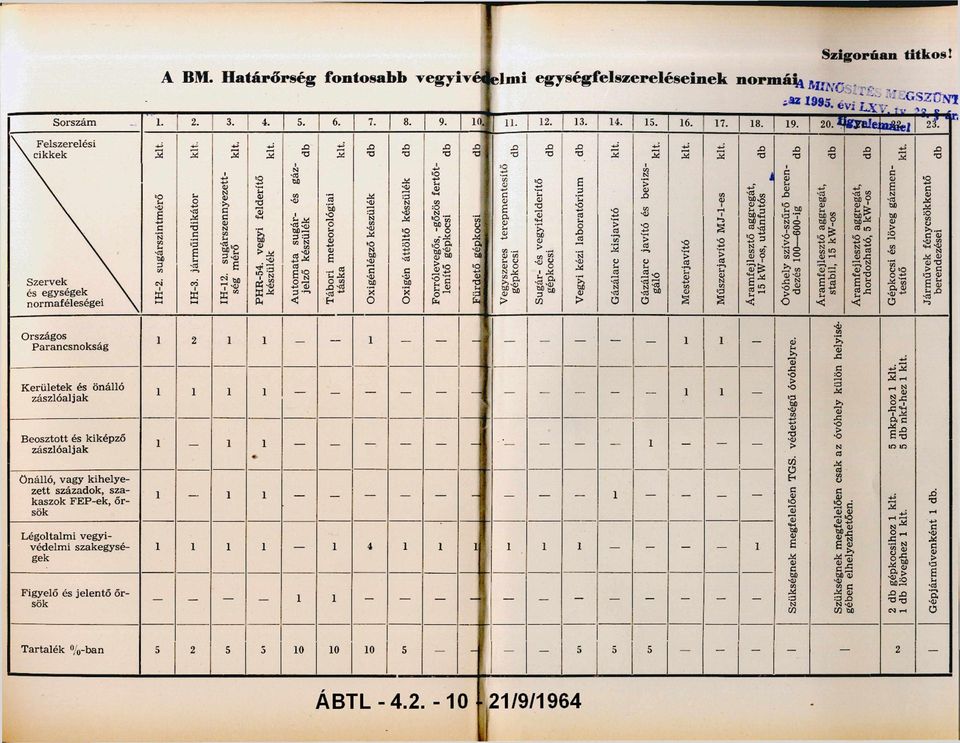 sugárszintmérő k lt. IH-3. járm űindikátor k lt. IH-2. sugárszennyezett ség mérő k lt. PHR-4. vegyi felderítő készülék k lt. Automata sugár- és gázjelző készülék Tábori meteorológiai táska klt. 7.