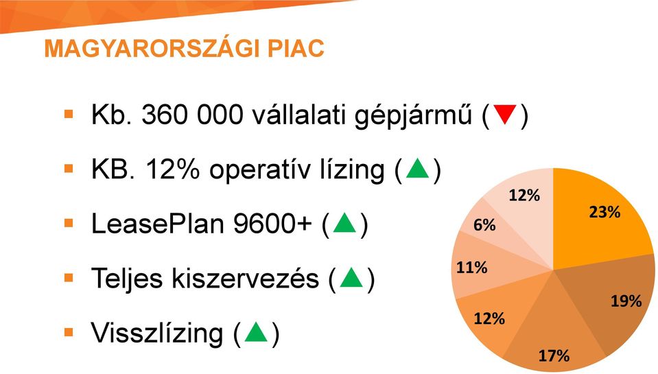 12% operatív lízing ( ) LeasePlan 9600+ (