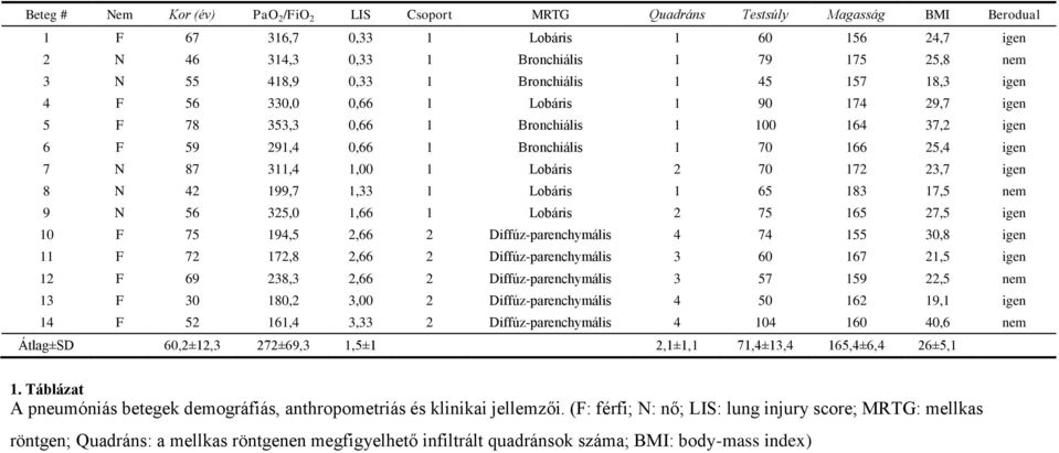 87 311,4 1,00 1 Lobáris 2 70 172 23,7 igen 8 N 42 199,7 1,33 1 Lobáris 1 65 183 17,5 nem 9 N 56 325,0 1,66 1 Lobáris 2 75 165 27,5 igen 10 F 75 194,5 2,66 2 Diffúz-parenchymális 4 74 155 30,8 igen 11