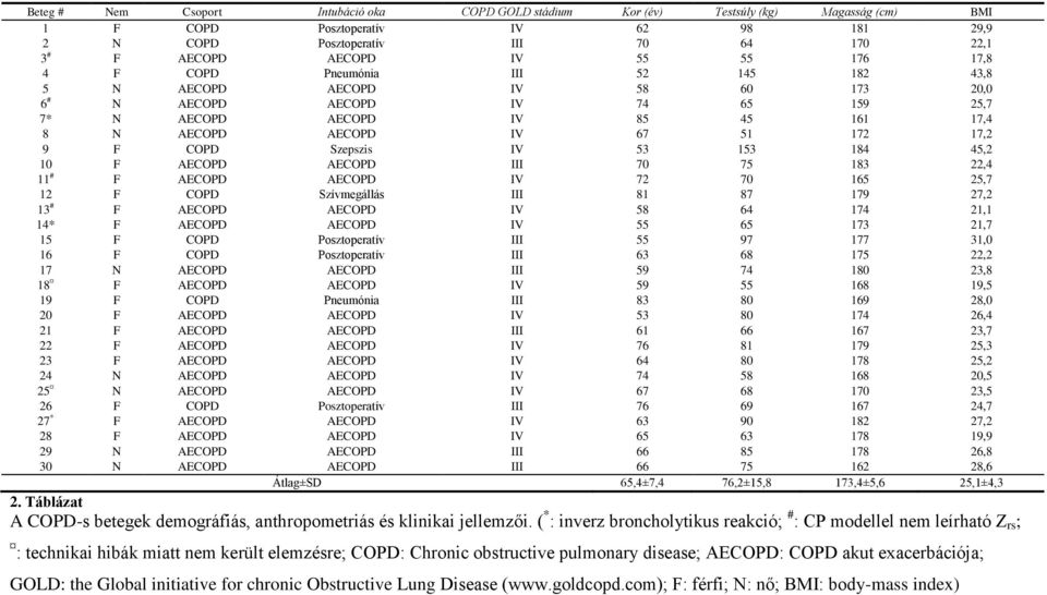 17,2 9 F COPD Szepszis IV 53 153 184 45,2 10 F AECOPD AECOPD III 70 75 183 22,4 11 # F AECOPD AECOPD IV 72 70 165 25,7 12 F COPD Szívmegállás III 81 87 179 27,2 13 # F AECOPD AECOPD IV 58 64 174 21,1