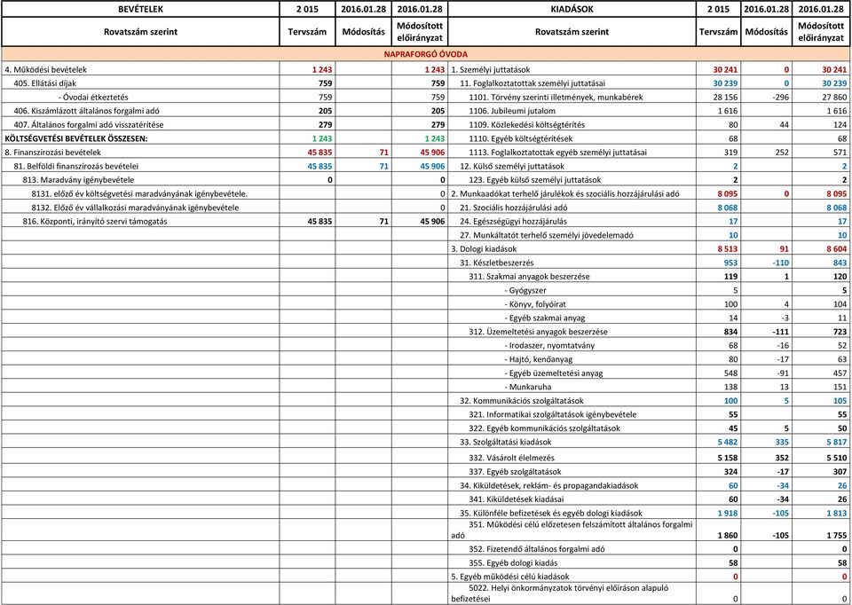 Törvény szerinti illetmények, munkabérek 28 156-296 27 860 406. Kiszámlázott általános forgalmi adó 205 205 1106. Jubileumi jutalom 1 616 1 616 407. Általános forgalmi adó visszatérítése 279 279 1109.