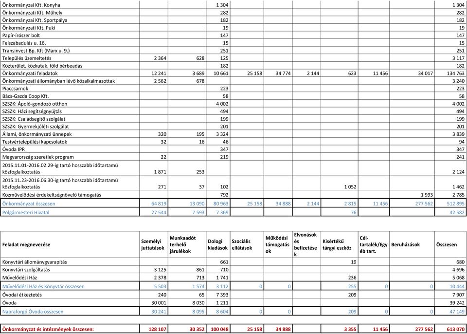 ) 251 251 Település üzemeltetés 2 364 628 125 3 117 Közterület, közkutak, föld bérbeadás 182 182 Önkormányzati feladatok 12 241 3 689 10 661 25 158 34 774 2 144 623 11 456 34 017 134 763