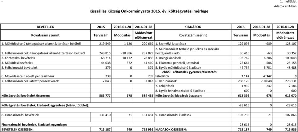 Munkaadókat terhelő járulékok és szociális 237 829 hozzájárulási adó 30 415-63 30 352 3. Közhatalmi bevételek 68 714 10 172 78 886 3. Dologi kiadások 93 762 6 286 100 048 4.