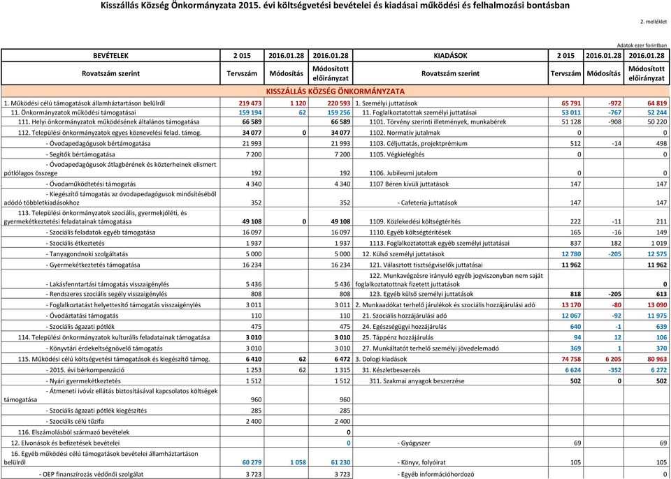 Működési célú támogatások államháztartáson belülről 219 473 1 120 220 593 1. Személyi juttatások 65 791-972 64 819 11. Önkormányzatok működési támogatásai 159 194 62 159 256 11.