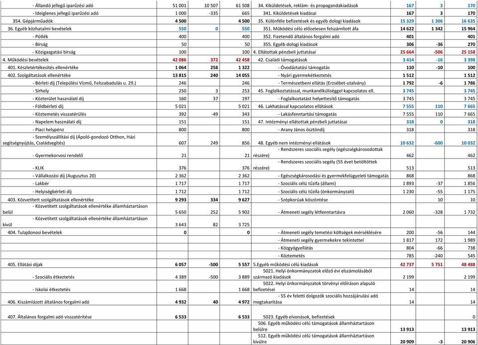 Működési célú előzetesen felszámított áfa 14 622 1 342 15 964 - Pótlék 400 400 352. Fizetendő általános forgalmi adó 401 401 - Bírság 50 50 355.