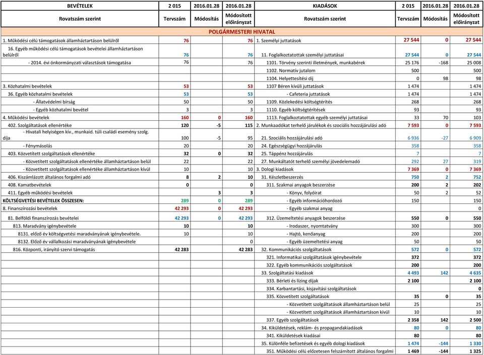 Foglalkoztatottak személyi juttatásai 27 544 0 27 544-2014. évi önkormányzati választások támogatása 76 76 1101. Törvény szerinti illetmények, munkabérek 25 176-168 25 008 1102.