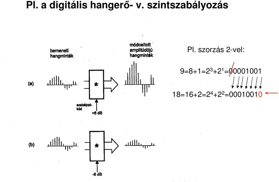 szorzás 2-vel: 9=8+1=2 3 +2