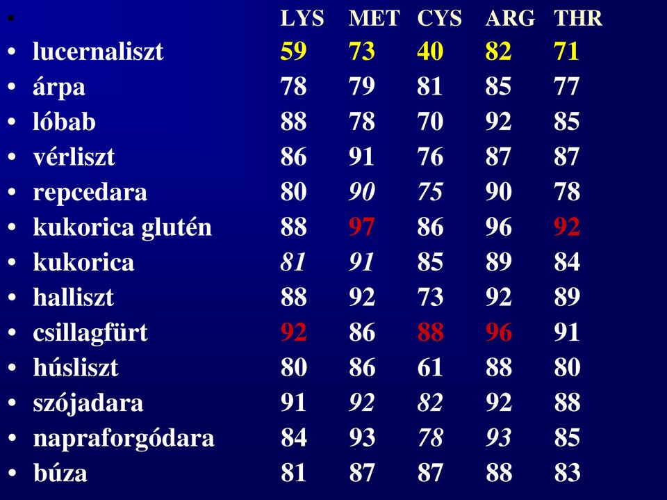 kukorica 81 91 85 89 84 halliszt 88 92 73 92 89 csillagfürt 92 86 88 96 91 húsliszt