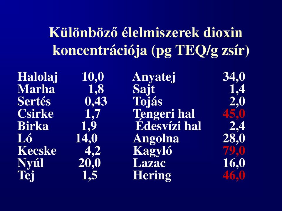 Csirke 1,7 Tengeri hal 45,0 Birka 1,9 Édesvízi hal 2,4 Ló 14,0