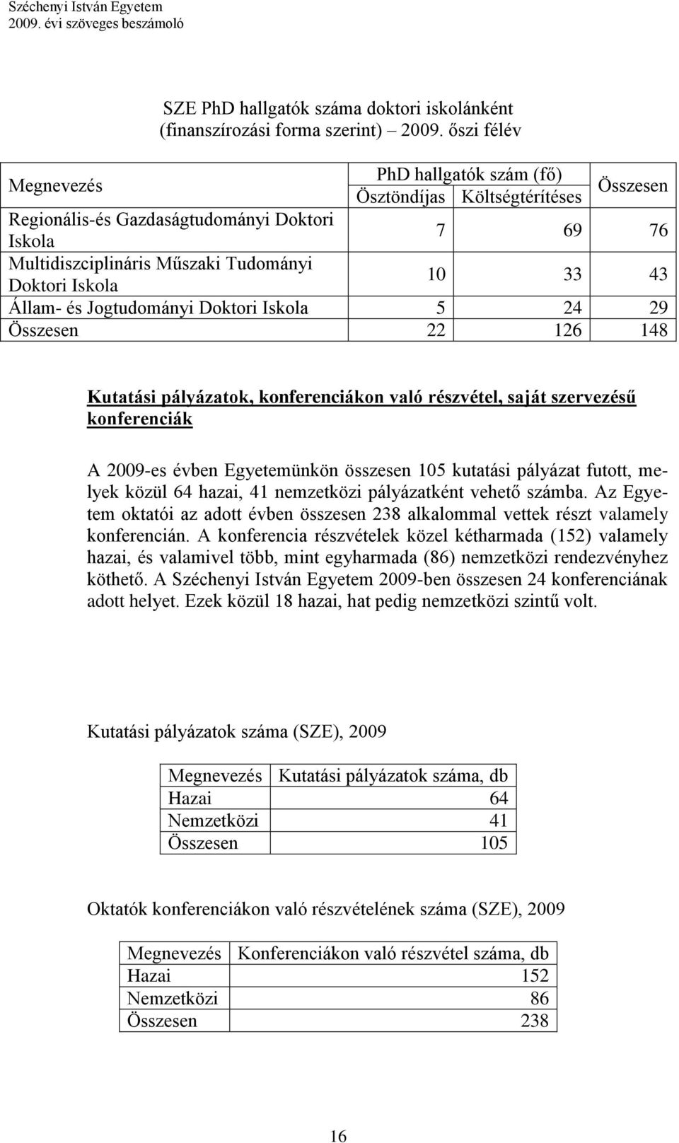 43 Állam- és Jogtudományi Doktori Iskola 5 24 29 Összesen 22 126 148 Kutatási pályázatok, konferenciákon való részvétel, saját szervezésű konferenciák A 2009-es évben Egyetemünkön összesen 105