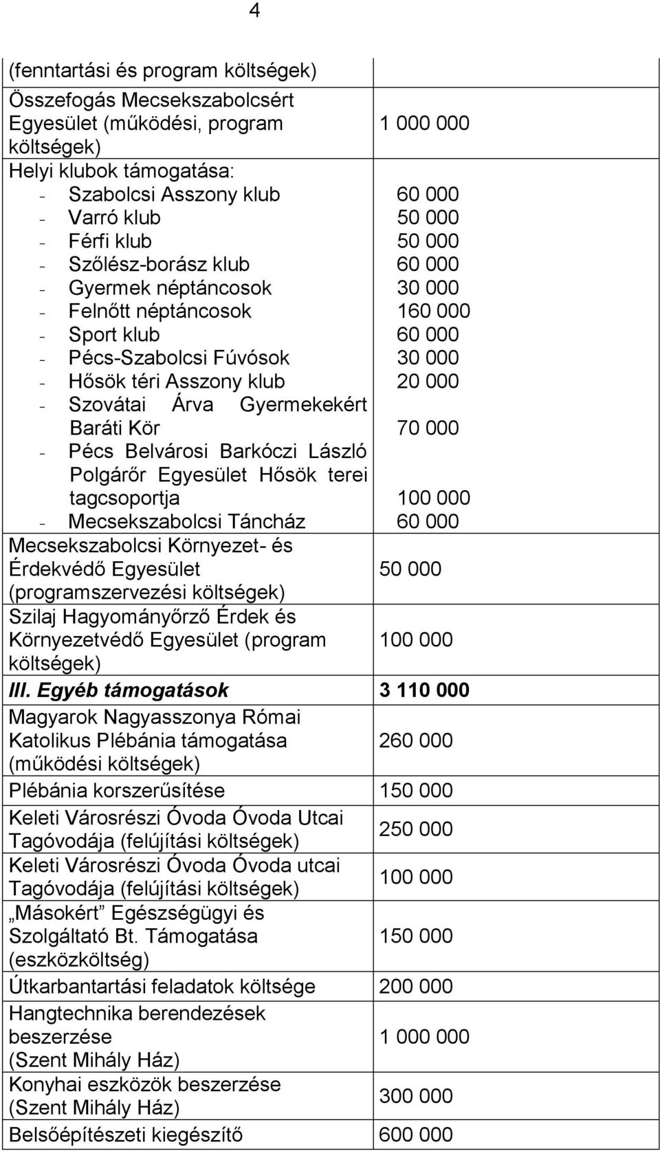 Egyesület Hősök terei tagcsoportja - Mecsekszabolcsi Táncház Mecsekszabolcsi Környezet- és Érdekvédő Egyesület (programszervezési költségek) Szilaj Hagyományőrző Érdek és Környezetvédő Egyesület