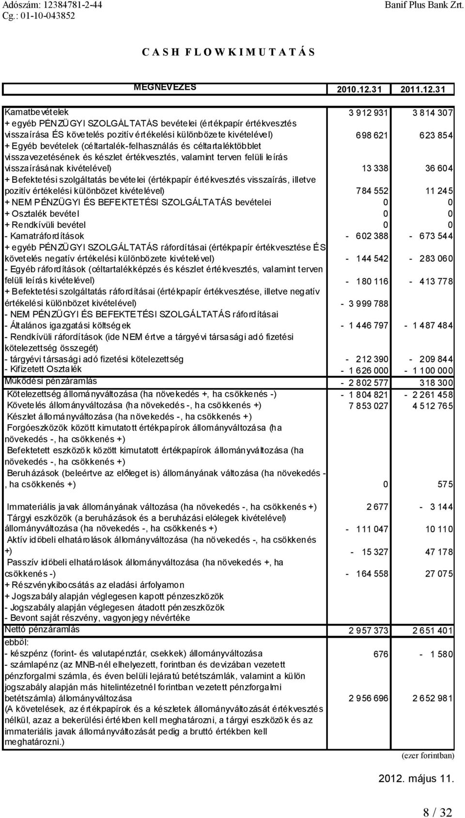 31 Kamatbevételek 3912 931 3814 307 +egyéb PÉNZÜGYISZOLGÁLTATÁSbevételei(értékpapír értékvesztés visszaírásaés követelés pozitívértékelési különbözete kivételével) 698621 623 854 +Egyéb bevételek