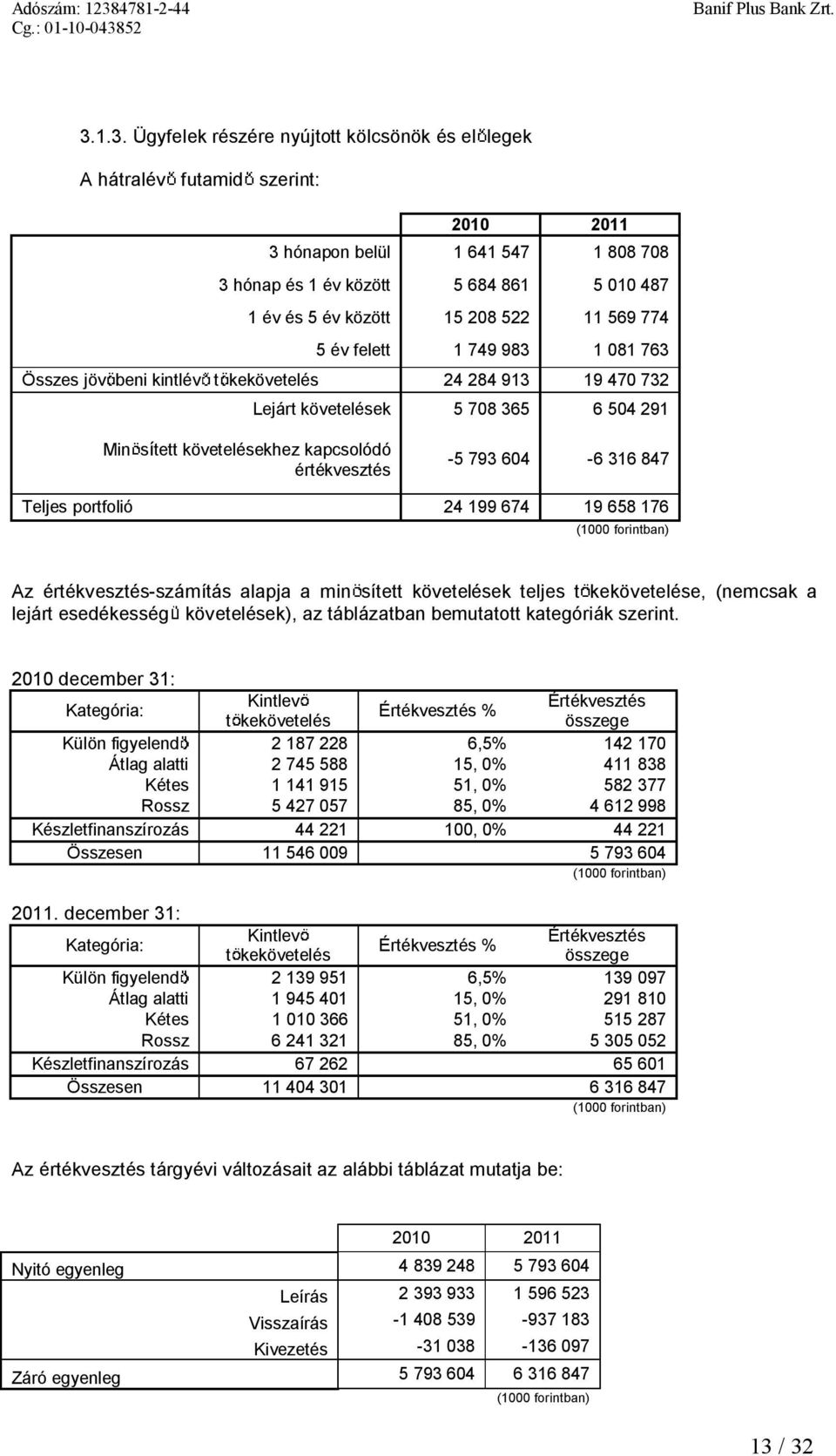 199674 19 658176 Az értékvesztés-számításalapjaamin sített követelések teljes t kekövetelése, (nemcsak a lejárt esedékesség követelések), az táblázatban bemutatott kategóriák szerint.