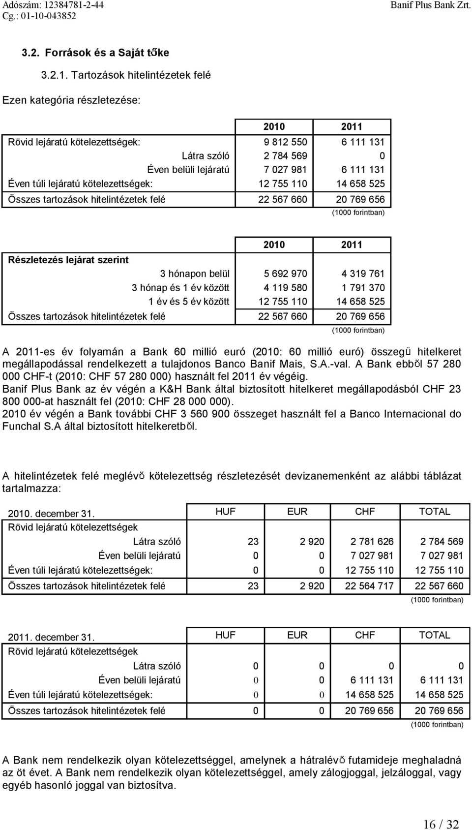 lejáratúkötelezettségek: 12755110 14658525 Összes tartozások hitelintézetek felé 22 567 660 20 769 656 Részletezéslejárat szerint 3hónapon belül 5692 970 4319 761 3hónapés1év között 4119 580 1791 370