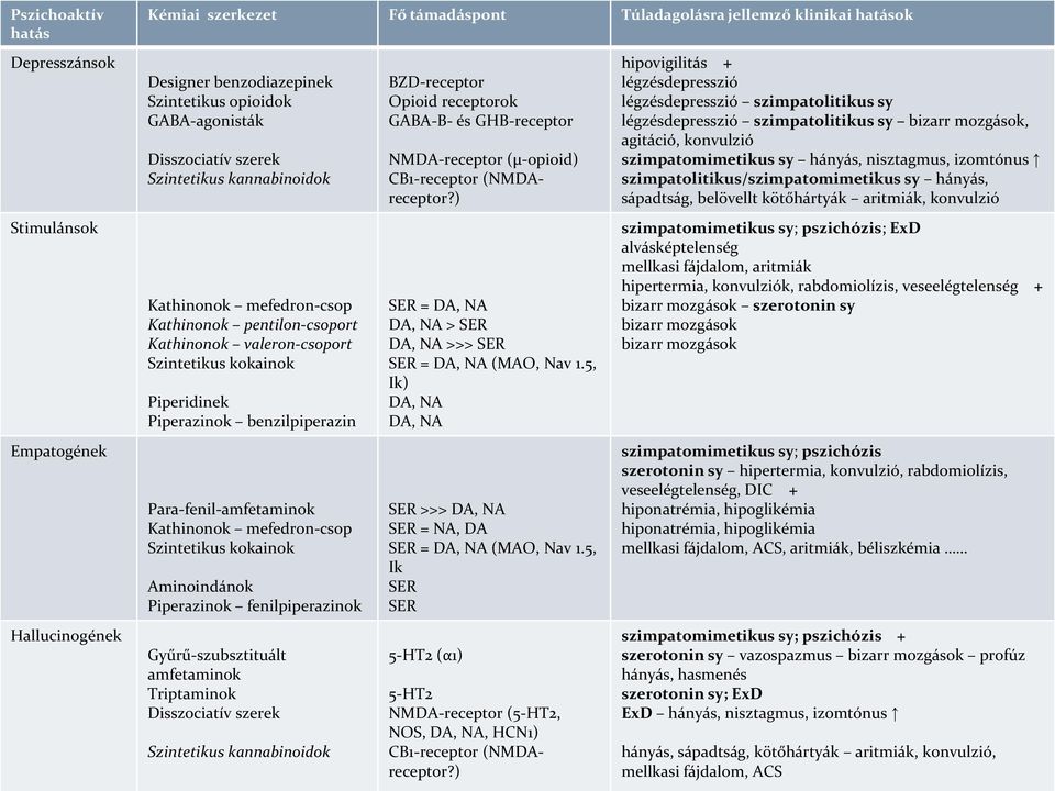 benzilpiperazin Para-fenil-amfetaminok Kathinonok mefedron-csop Szintetikus kokainok Aminoindánok Piperazinok fenilpiperazinok Gyűrű-szubsztituált amfetaminok Triptaminok Disszociatív szerek