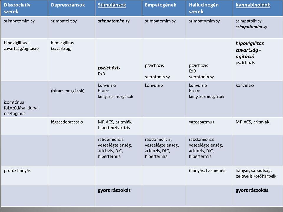 aritmiák, hipertenzív krízis pszichózis szerotonin sy konvulzió pszichózis ExD szerotonin sy konvulzió bizarr kényszermozgások vazospazmus hipovigilitás zavartság - agitáció pszichózis konvulzió MF,