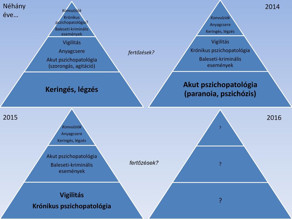 pszichopatológia (szorongás, agitáció) fertőzések?