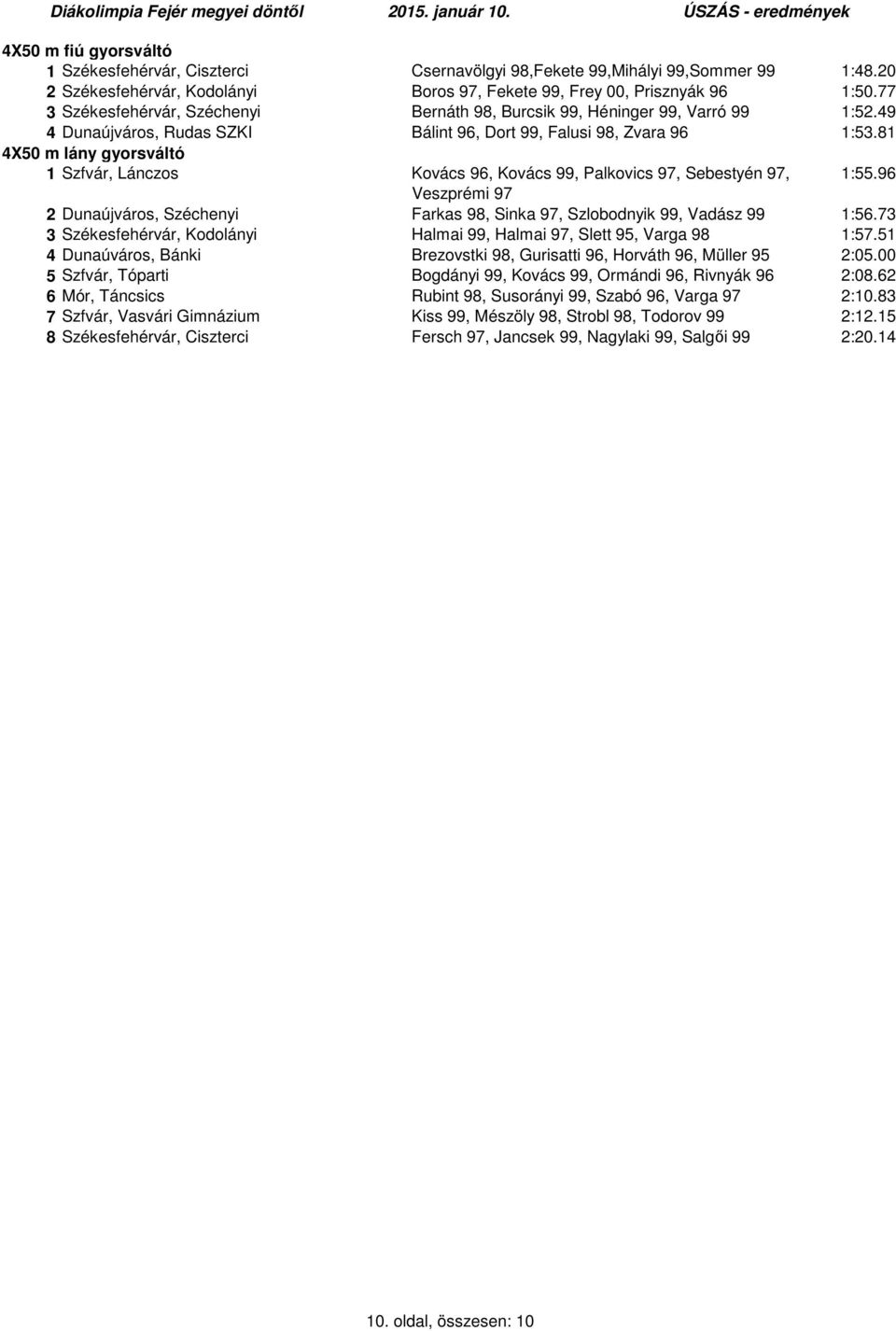 81 4X50 m lány gyorsváltó 1 Szfvár, Lánczos Kovács 96, Kovács 99, Palkovics 97, Sebestyén 97, 1:55.96 Veszprémi 97 2 Dunaújváros, Széchenyi Farkas 98, Sinka 97, Szlobodnyik 99, Vadász 99 1:56.