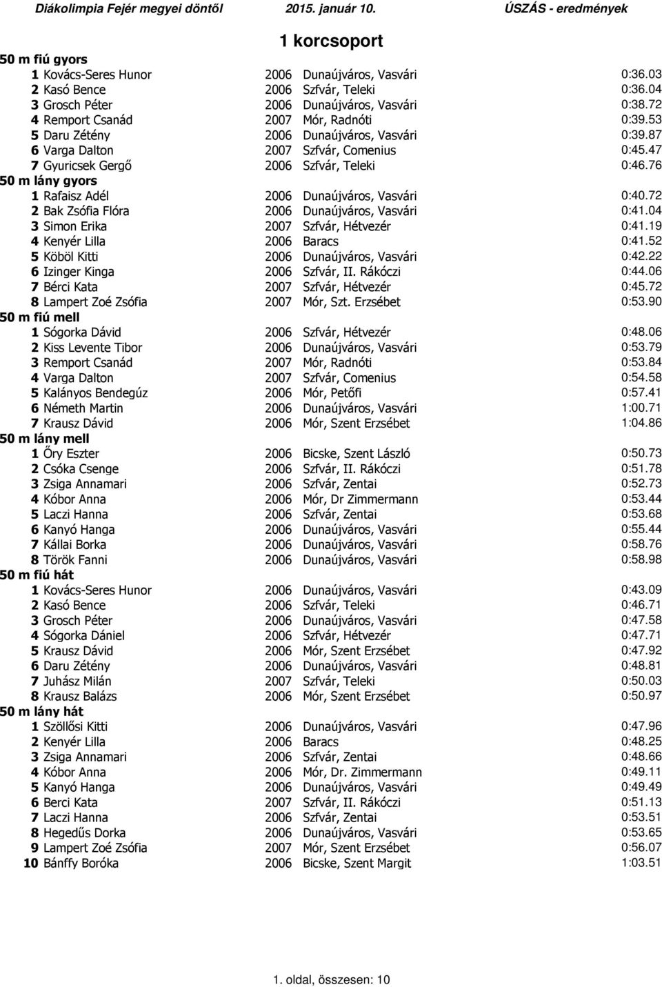 76 50 m lány gyors 1 Rafaisz Adél 2006 Dunaújváros, Vasvári 0:40.72 2 Bak Zsófia Flóra 2006 Dunaújváros, Vasvári 0:41.04 3 Simon Erika 2007 Szfvár, Hétvezér 0:41.19 4 Kenyér Lilla 2006 Baracs 0:41.