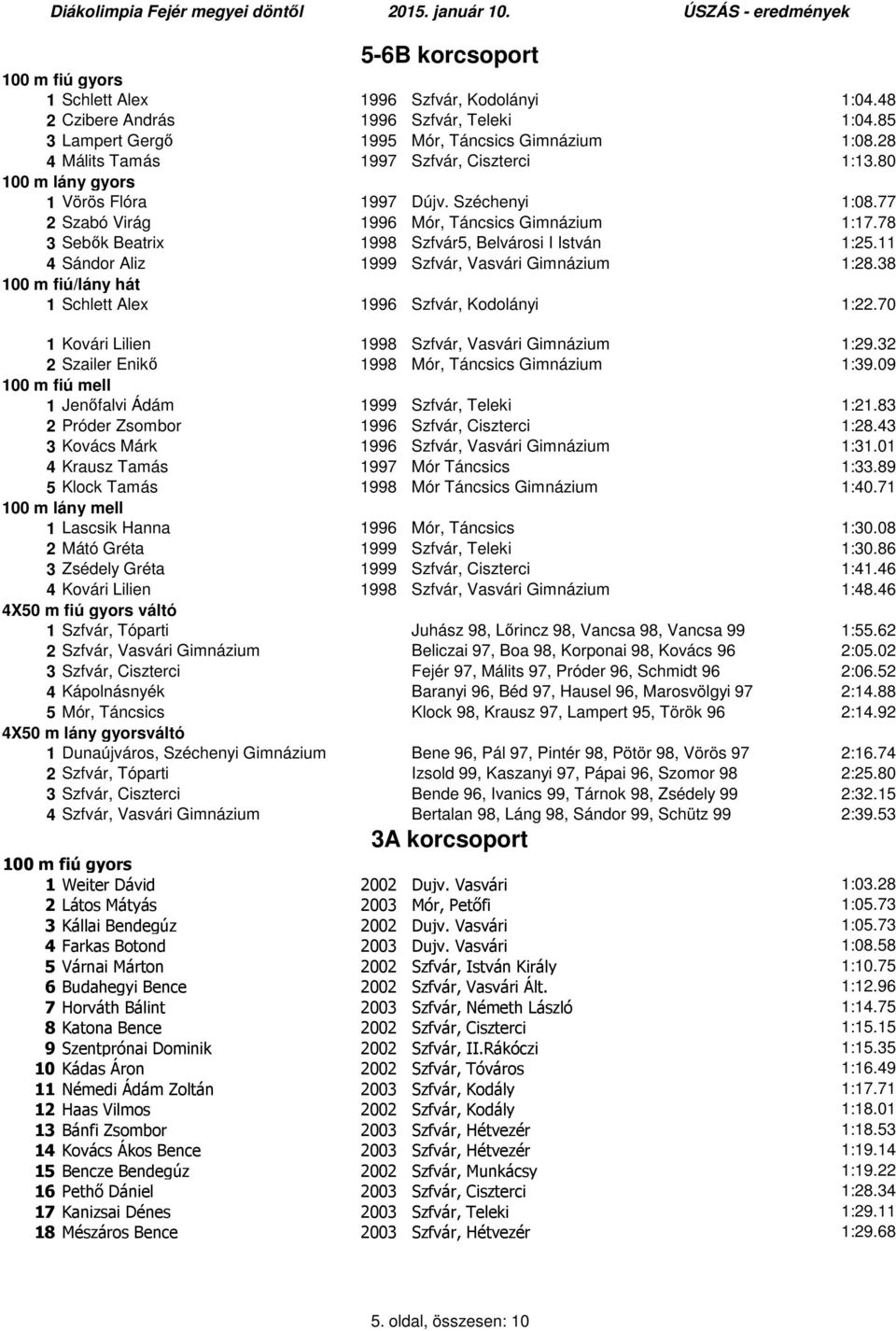 11 4 Sándor Aliz 1999 Szfvár, Vasvári Gimnázium 1:28.38 100 m fiú/lány hát 1 Schlett Alex 1996 Szfvár, Kodolányi 1:22.70 1 Kovári Lilien 1998 Szfvár, Vasvári Gimnázium 1:29.