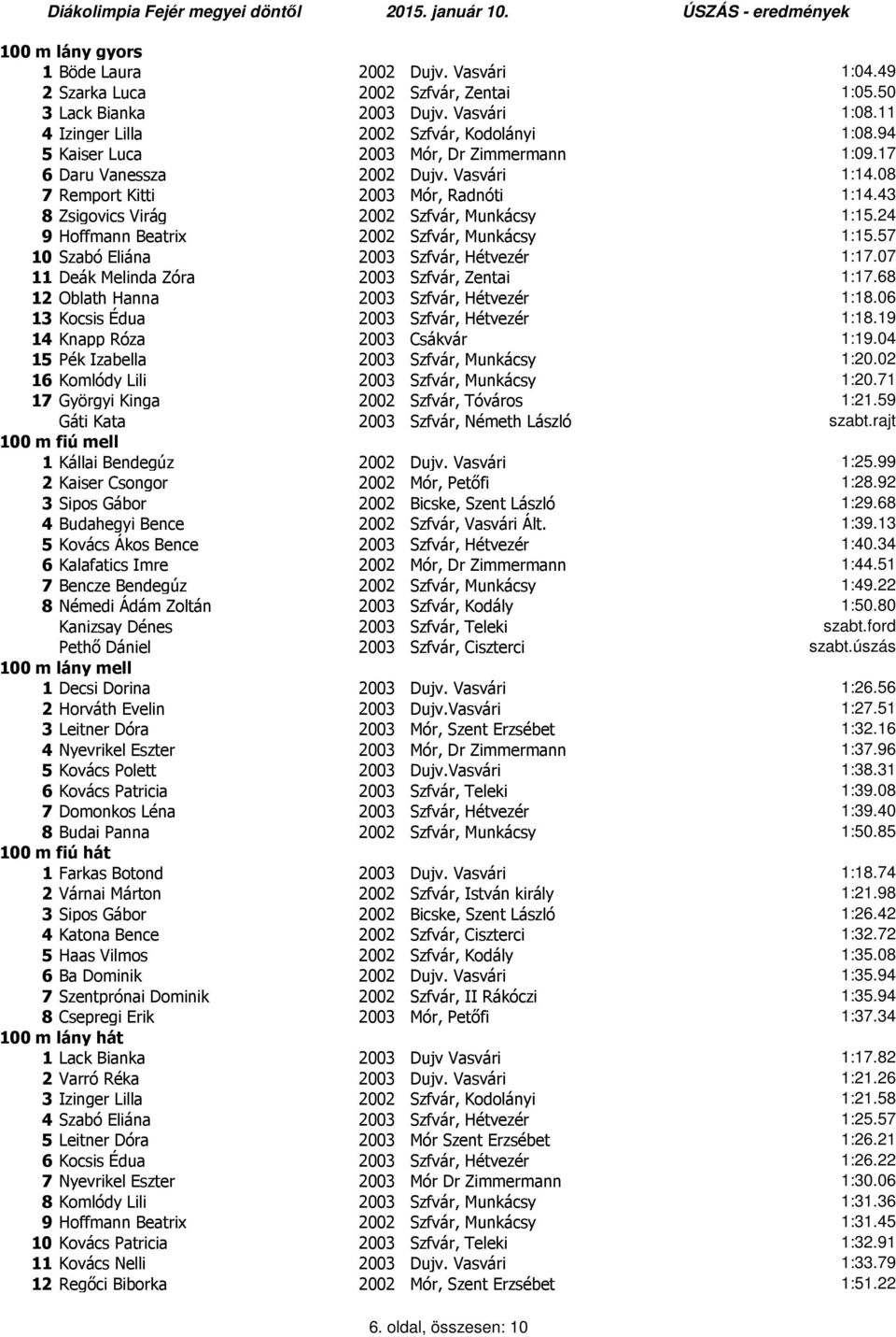 24 9 Hoffmann Beatrix 2002 Szfvár, Munkácsy 1:15.57 10 Szabó Eliána 2003 Szfvár, Hétvezér 1:17.07 11 Deák Melinda Zóra 2003 Szfvár, Zentai 1:17.68 12 Oblath Hanna 2003 Szfvár, Hétvezér 1:18.