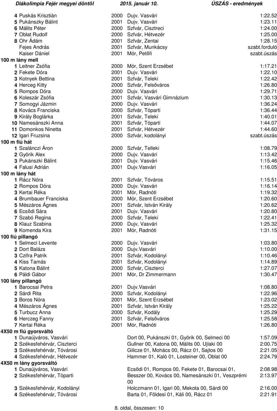 21 2 Fekete Dóra 2001 Dujv. Vasvári 1:22.10 3 Kotnyek Bettina 2001 Szfvár, Teleki 1:22.42 4 Herceg Kitty 2000 Szfvár, Felsőváros 1:26.80 5 Rompos Dóra 2000 Dujv. Vasvári 1:29.