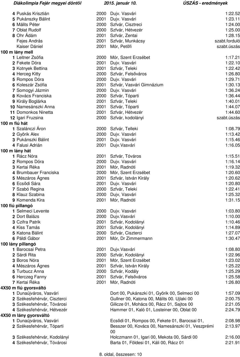 21 2 Fekete Dóra 2001 Dujv. Vasvári 1:22.10 3 Kotnyek Bettina 2001 Szfvár, Teleki 1:22.42 4 Herceg Kitty 2000 Szfvár, Felsőváros 1:26.80 5 Rompos Dóra 2000 Dujv. Vasvári 1:29.