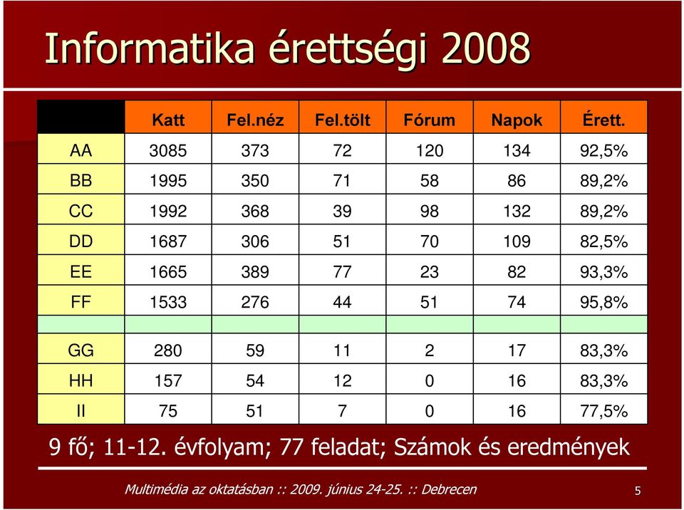 82,5% EE 1665 389 77 23 82 93,3% FF 1533 276 44 51 74 95,8% GG 280 59 11 2 17 83,3% HH 157 54 12 0 16