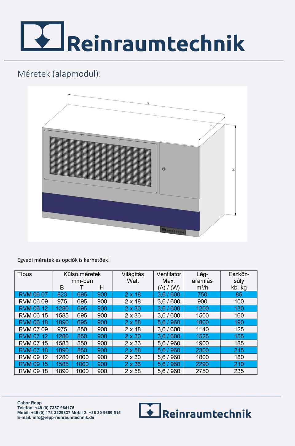 1500 160 RVM 06 18 1890 695 900 2 x 58 5,6 / 960 1800 190 RVM 07 09 975 850 900 2 x 18 3,6 / 600 1140 125 RVM 07 12 1280 850 900 2 x 30 3,6 / 600 1525 155 RVM 07 15 1585 850 900 2 x 36