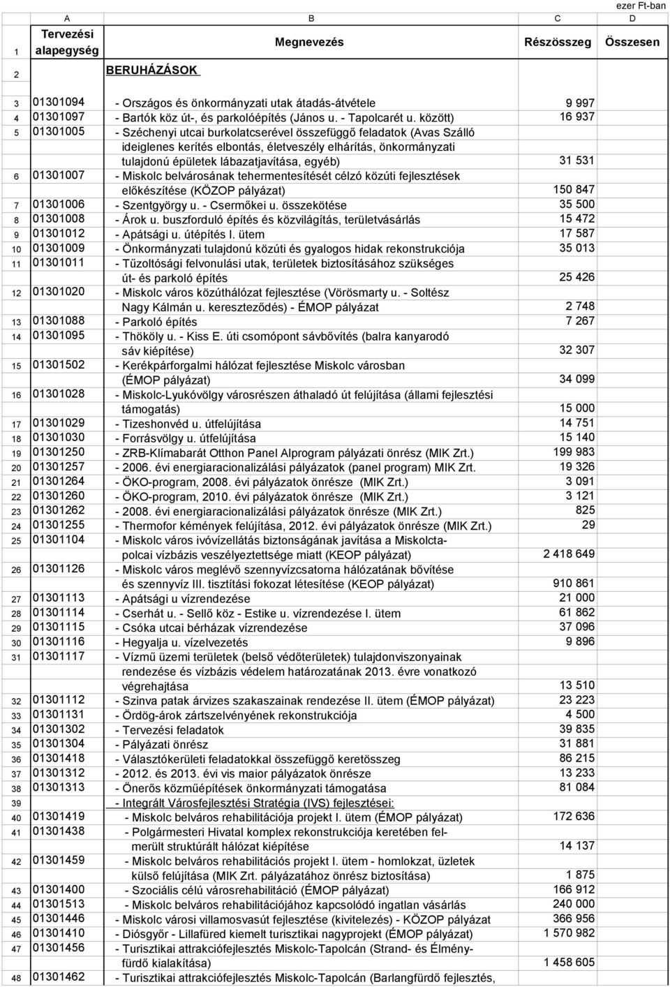 egyéb) 31 531 6 01301007 - Miskolc belvárosának tehermentesítését célzó közúti fejlesztések előkészítése (KÖZOP pályázat) 150 847 7 01301006 - Szentgyörgy u. - Csermőkei u.