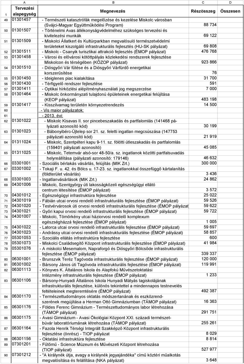 Miskolc - Csanyik turisztikai attrakció fejlesztés (ÉMOP pályázat) 476 768 53 01301458 - Városi és elővárosi kötöttpályás közlekedési rendszerek fejlesztése Miskolcon és térségében (KÖZOP pályázat)