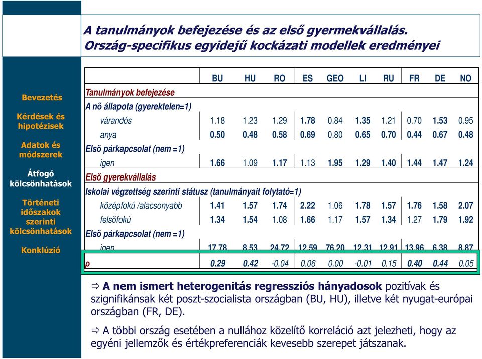 95 anya 0.50 0.48 0.58 0.69 0.80 0.65 0.70 0.44 0.67 0.48 Első párkapcsolat (nem =1) igen 1.66 1.09 1.17 1.13 1.95 1.29 1.40 1.44 1.47 1.