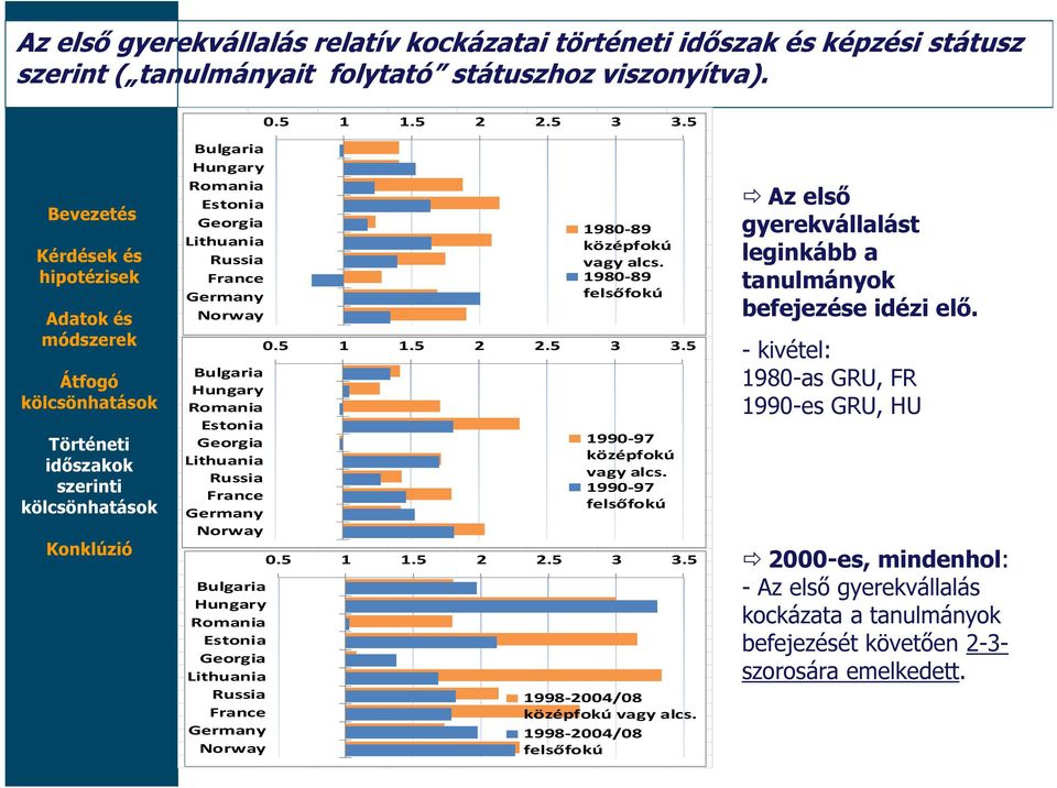 Georgia Lithuania Russia France Germany Norway 1980-89 középfokú vagy alcs. 1980-89 felsőfokú 0.5 1 1.5 2 2.5 3 3.5 1990-97 középfokú vagy alcs. 1990-97 felsőfokú 0.5 1 1.5 2 2.5 3 3.5 1998-2004/08 középfokú vagy alcs.