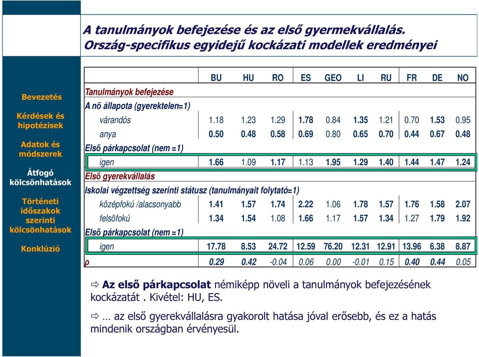 95 anya 0.50 0.48 0.58 0.69 0.80 0.65 0.70 0.44 0.67 0.48 Első párkapcsolat (nem =1) igen 1.66 1.09 1.17 1.13 1.95 1.29 1.40 1.44 1.47 1.