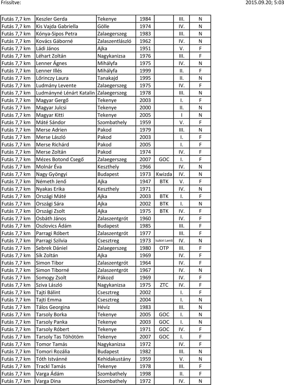 N Futás 7,7 km Lenner Illés Mihályfa 1999 II. F Futás 7,7 km Lőrinczy Laura Tanakajd 1995 II. N Futás 7,7 km Ludmány Levente Zalaegerszeg 1975 IV.