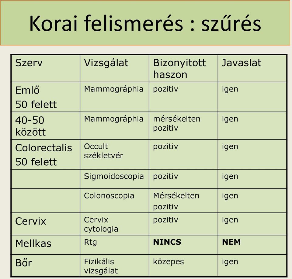 felett Occult székletvér pozitiv igen Sigmoidoscopia pozitiv igen Colonoscopia Mérsékelten