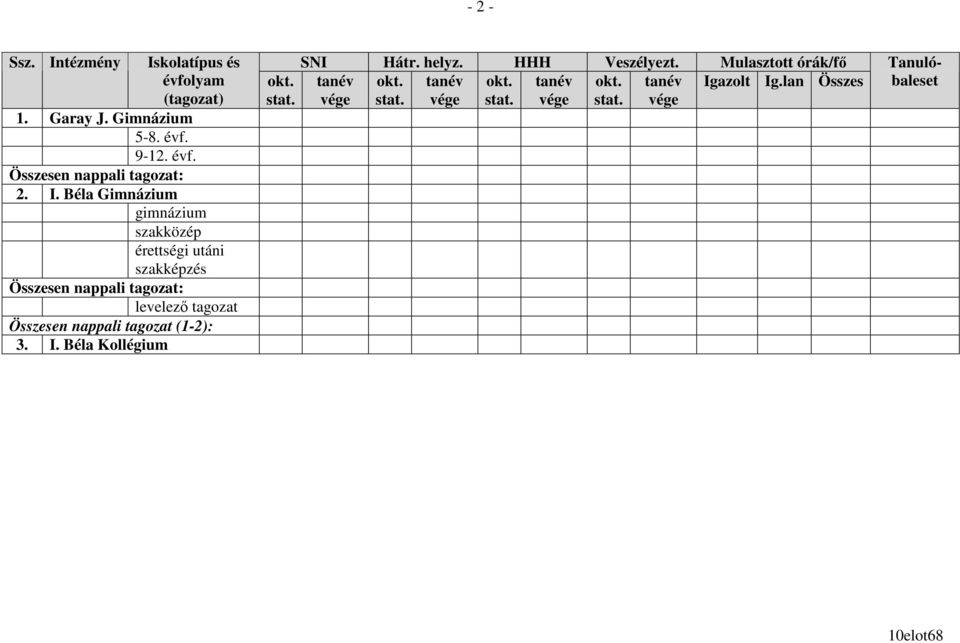 Összesen nappali tagozat (1-2): 3. I. Béla Kollégium okt. SNI Hátr. helyz. HHH Veszélyezt.