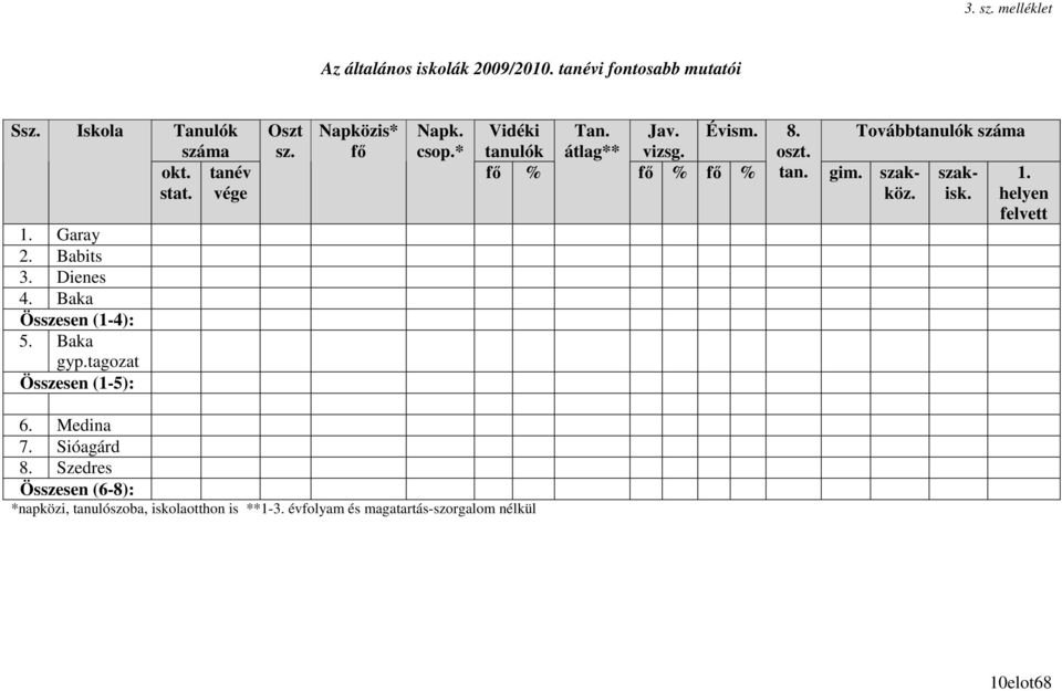 * Vidéki tanulók fı % Tan. átlag** Jav. Évism. vizsg. fı % fı % Továbbtanulók száma 8. oszt. tan. gim. szakköz. szakisk. 1.