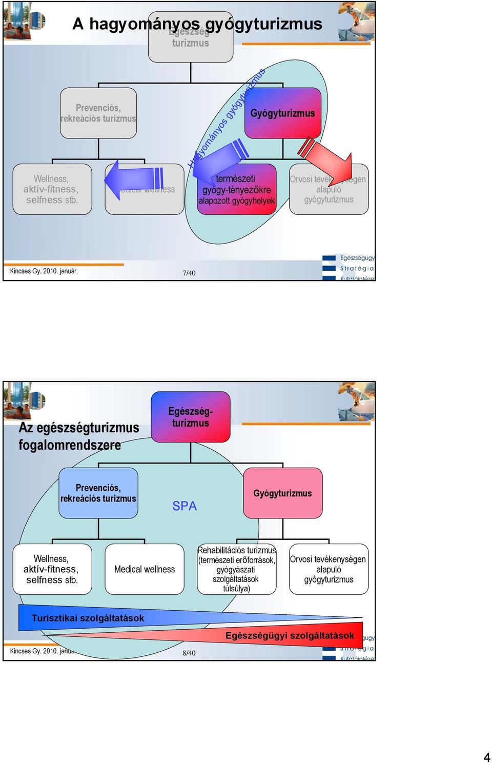 tevékenységen alapuló gyógyturizmus 7/40 Az egészségturizmus fogalomrendszere Egészségturizmus Egészségturizmus Prevenciós, rekreációs turizmus SPA
