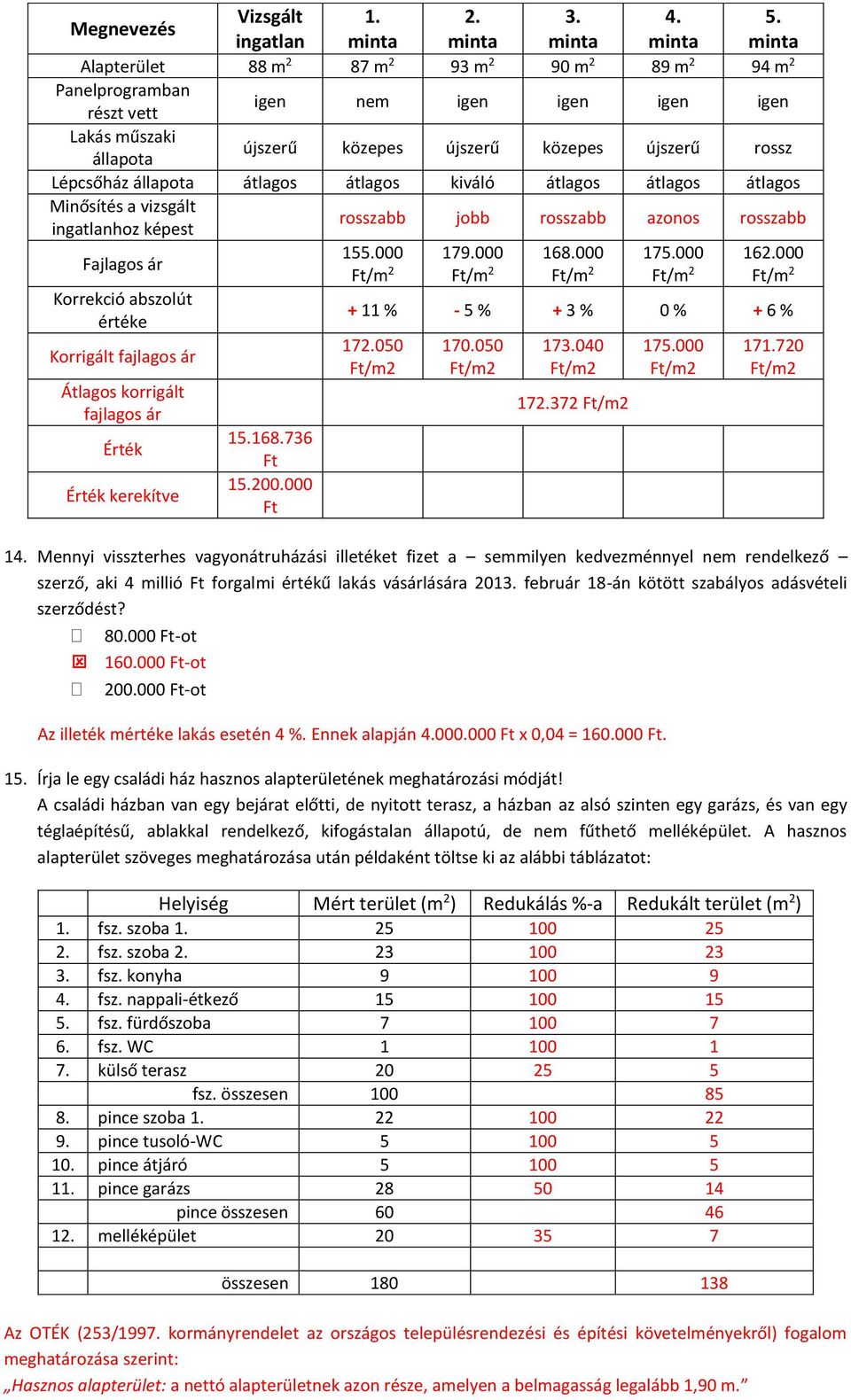 közepes újszerű rossz Lépcsőház állapota átlagos átlagos kiváló átlagos átlagos átlagos Minősítés a vizsgált ingatlanhoz képest rosszabb jobb rosszabb azonos rosszabb Fajlagos ár 155.000 179.000 168.