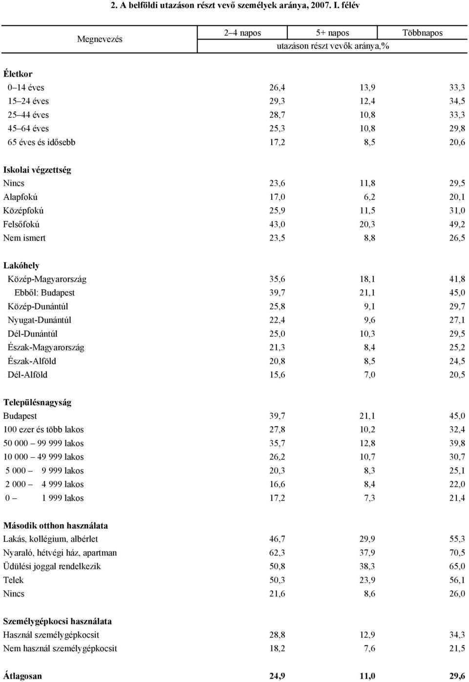 8,5 20,6 Iskolai végzettség Nincs 23,6 11,8 29,5 Alapfokú 17,0 6,2 20,1 Középfokú 25,9 11,5 31,0 Felsőfokú 43,0 20,3 49,2 Nem ismert 23,5 8,8 26,5 Lakóhely Közép-Magyarország 35,6 18,1 41,8 Ebből: