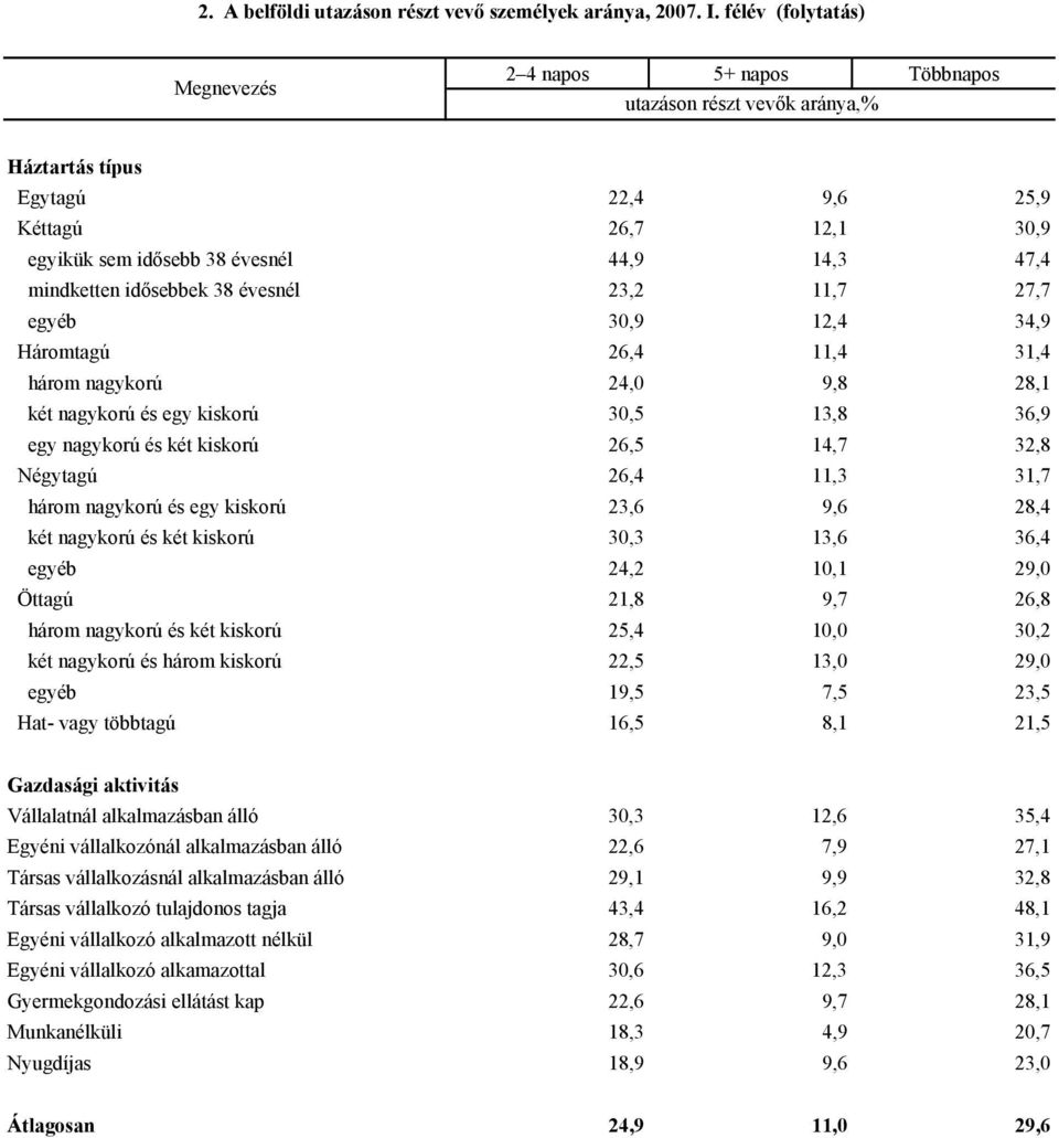 idősebbek 38 évesnél 23,2 11,7 27,7 egyéb 30,9 12,4 34,9 Háromtagú 26,4 11,4 31,4 három nagykorú 24,0 9,8 28,1 két nagykorú és egy kiskorú 30,5 13,8 36,9 egy nagykorú és két kiskorú 26,5 14,7 32,8