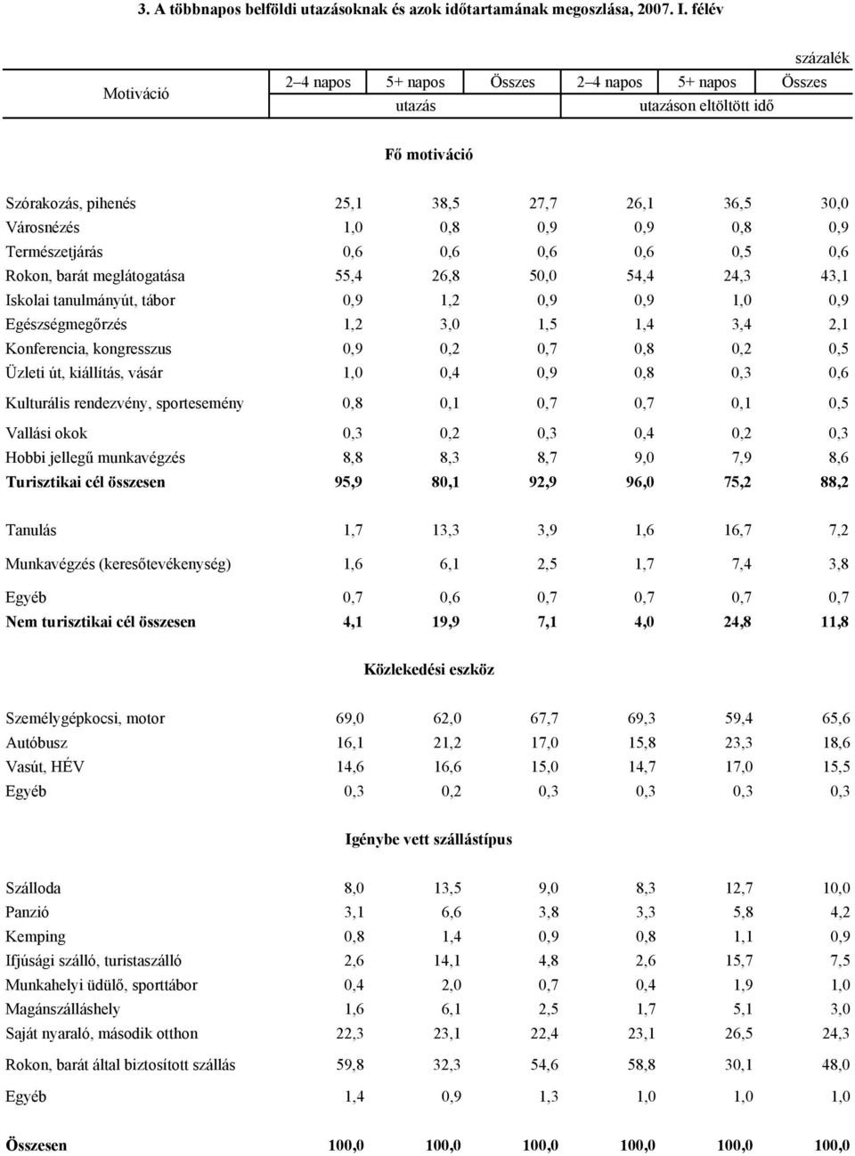 0,8 0,9 Természetjárás 0,6 0,6 0,6 0,6 0,5 0,6 Rokon, barát meglátogatása 55,4 26,8 50,0 54,4 24,3 43,1 Iskolai tanulmányút, tábor 0,9 1,2 0,9 0,9 1,0 0,9 Egészségmegőrzés 1,2 3,0 1,5 1,4 3,4 2,1