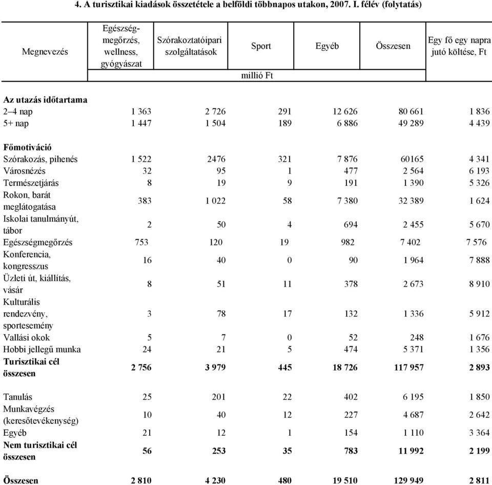 12 626 80 661 1 836 5+ nap 1 447 1 504 189 6 886 49 289 4 439 Főmotiváció Szórakozás, pihenés 1 522 2476 321 7 876 60165 4 341 Városnézés 32 95 1 477 2 564 6 193 Természetjárás 8 19 9 191 1 390 5 326