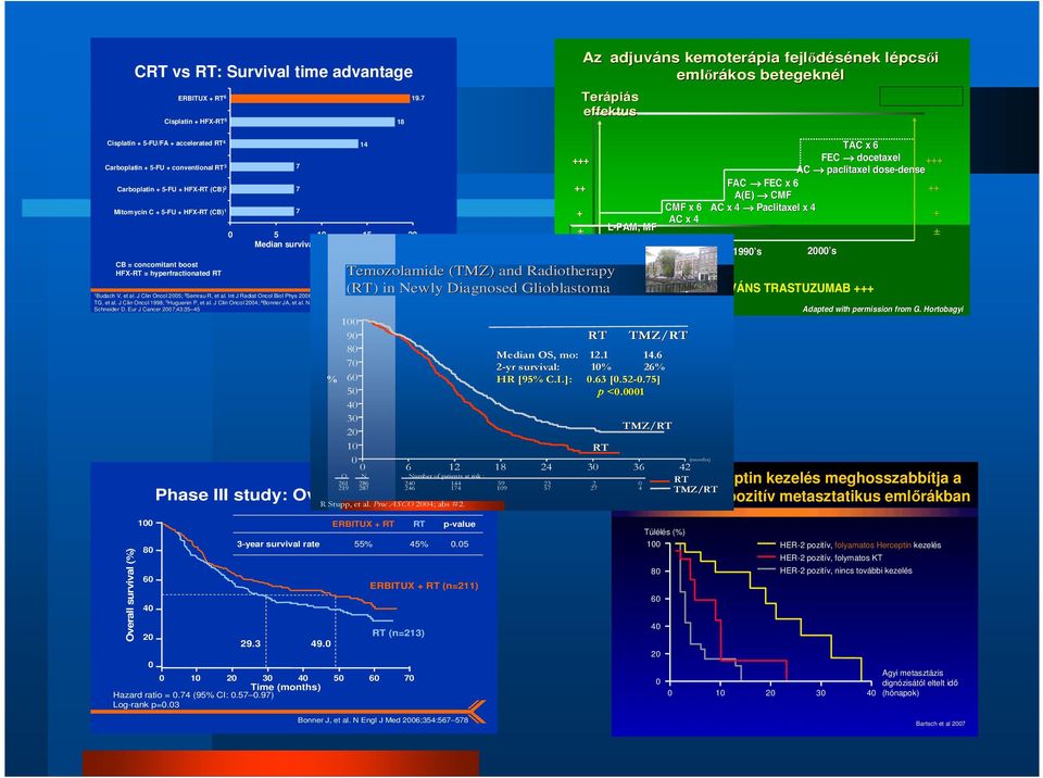 Carboplatin + 5-FU + HFX-RT (CB) 2 Mitomycin C + 5-FU + HFX-RT (CB) 1 CB = concomitant boost HFX-RT = hyperfractionated RT 7 7 7 0 5 10 15 20 Median survival advantage (months) 1 Budach V, et al.