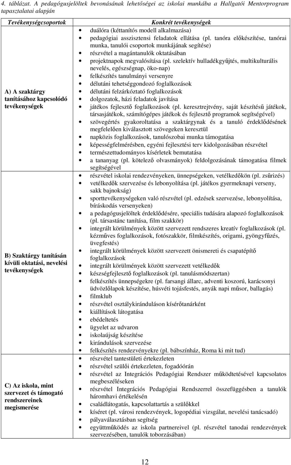 tanításán kívüli oktatási, nevelési tevékenységek C) Az iskola, mint szervezet és támogató rendszereinek megismerése Konkrét tevékenységek duálóra (kéttanítós modell alkalmazása) pedagógiai