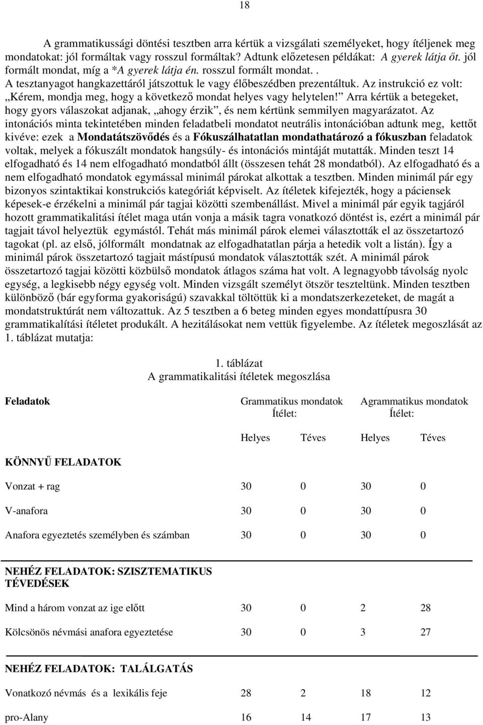 Az instrukció ez volt: Kérem, mondja meg, hogy a következő mondat helyes vagy helytelen! Arra kértük a betegeket, hogy gyors válaszokat adjanak, ahogy érzik, és nem kértünk semmilyen magyarázatot.