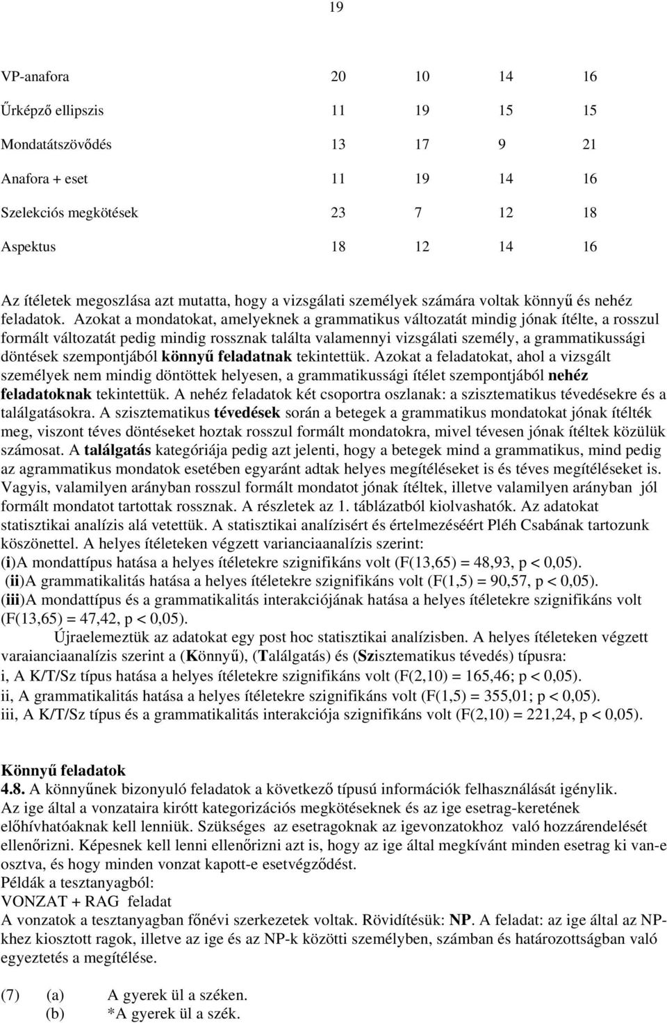 Azokat a mondatokat, amelyeknek a grammatikus változatát mindig jónak ítélte, a rosszul formált változatát pedig mindig rossznak találta valamennyi vizsgálati személy, a grammatikussági döntések